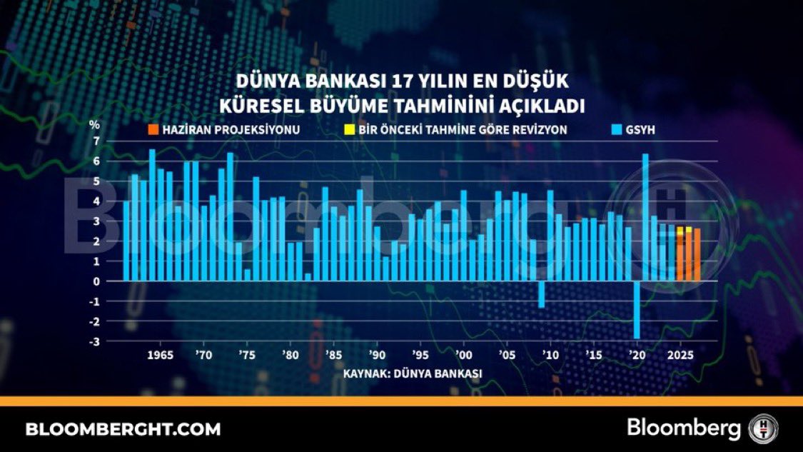 Dünya Bankası'ndan Küresel Ekonomi Uyarısı: 17 Yılın En Düşük Büyüme Tahmini